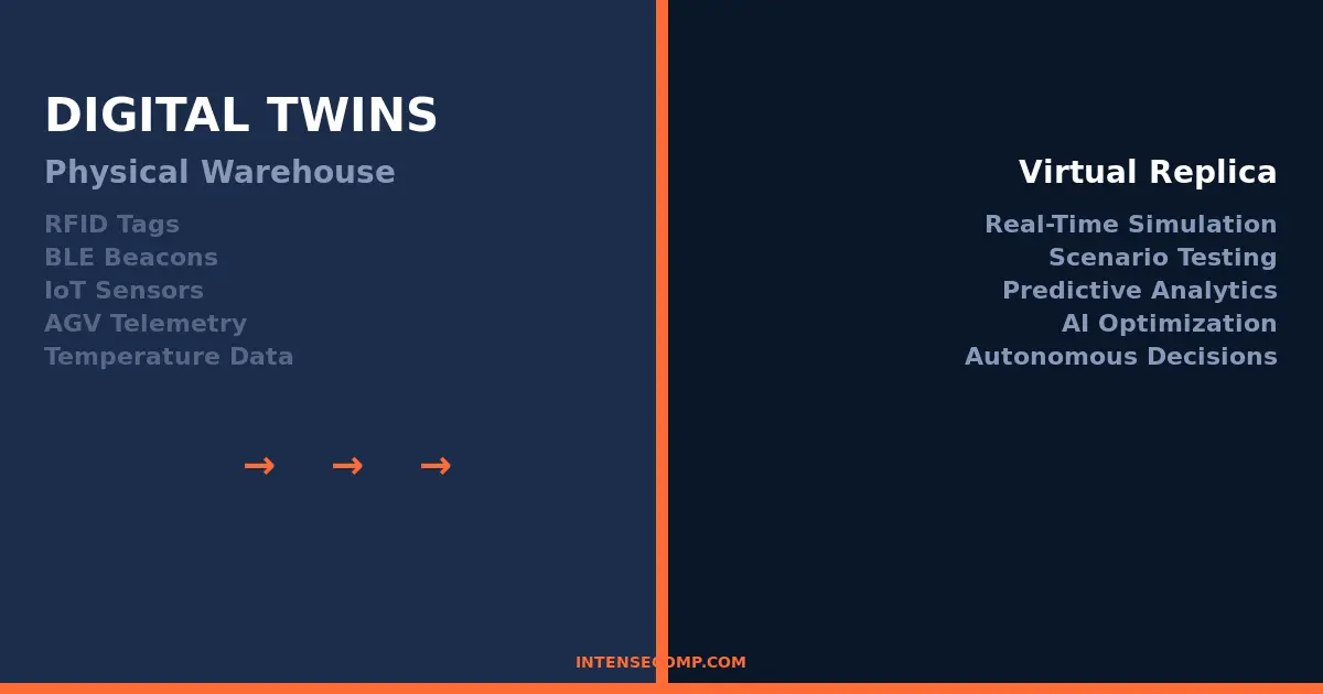 Digital twin visualization of a warehouse with RFID data streams connecting physical and virtual environments